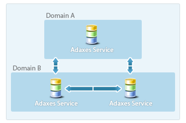 Multimaster replication